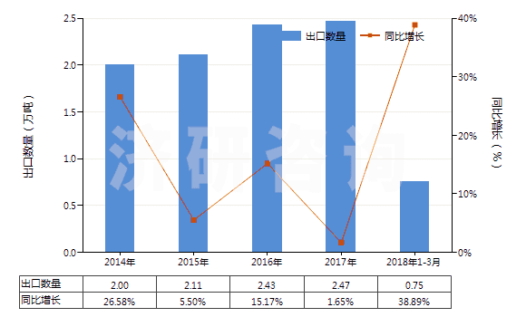 2014-2018年3月中國其他內(nèi)酰胺(HS29337900)出口量及增速統(tǒng)計